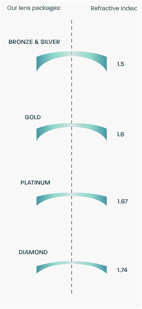 lens thickness is surfaced to which measurement|recommended lens thickness for glasses.